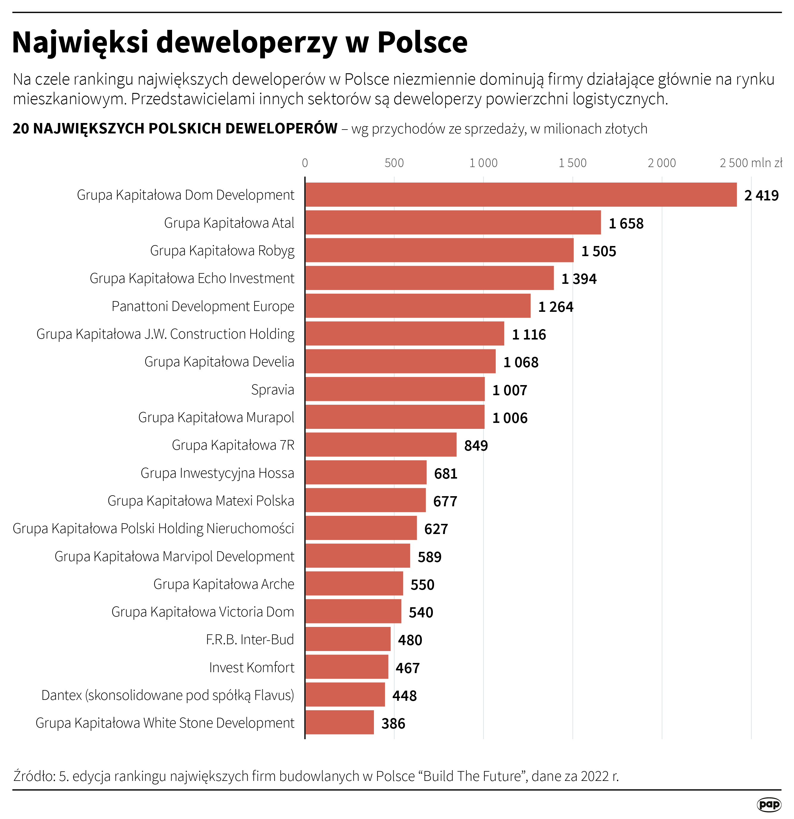Najwięksi deweloperzy w Polsce