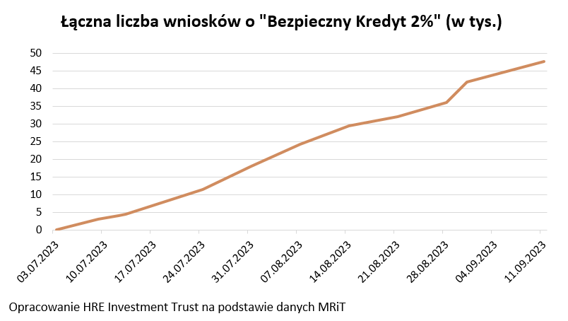 Загальна кількість заявок на "Безпечний кредит 2%".