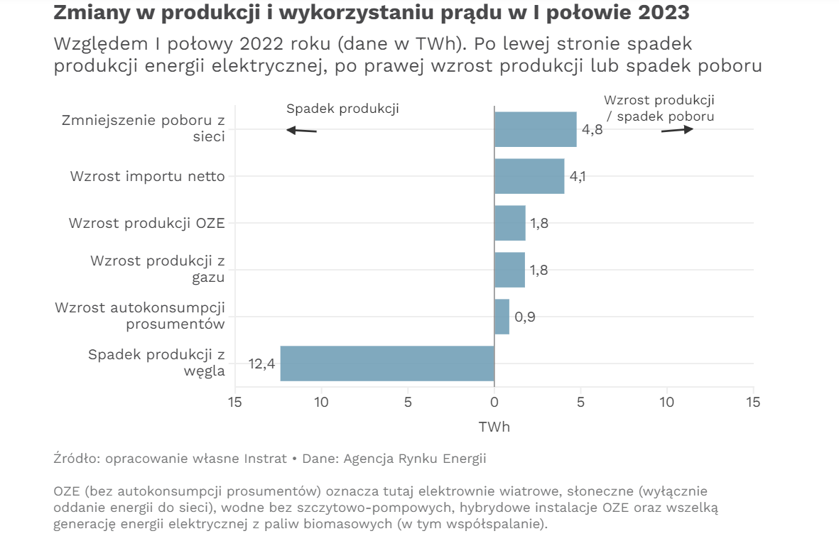 Zmiany w produkcji i wykorzystaniu prądu w I połowie 2023