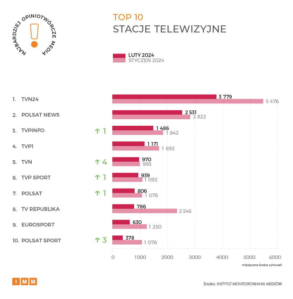 Aktualnie czytasz: TVN24 na czele rankingu najbardziej opiniotwórczych mediów