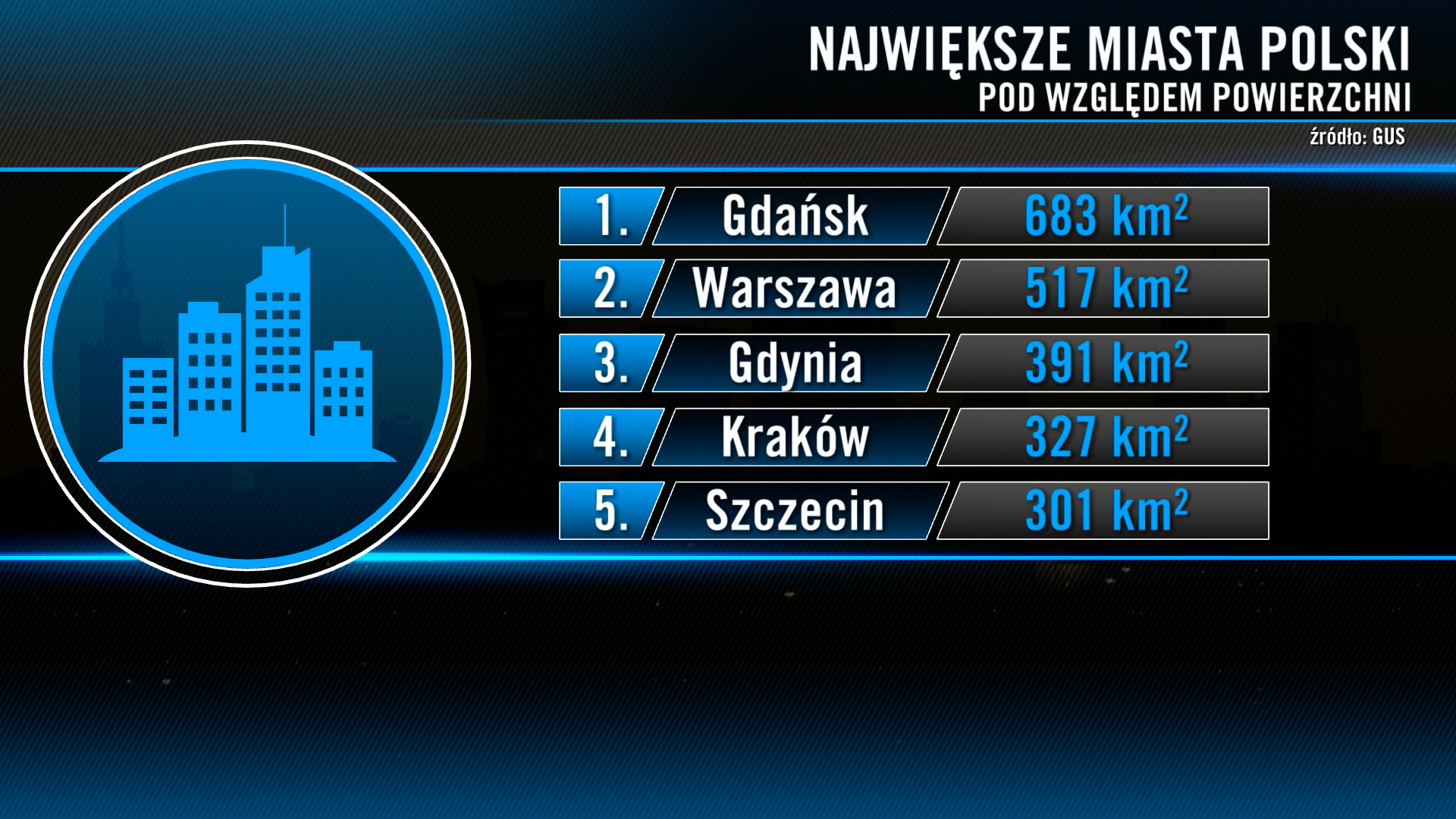 Aktualnie czytasz: Największe miasta w Polsce. Warszawa wyprzedzona, jest nowy lider