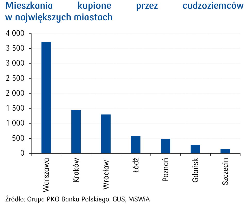 Aktualnie czytasz: Obcokrajowcy kupują mieszkania w Polsce. "Silny wzrost"