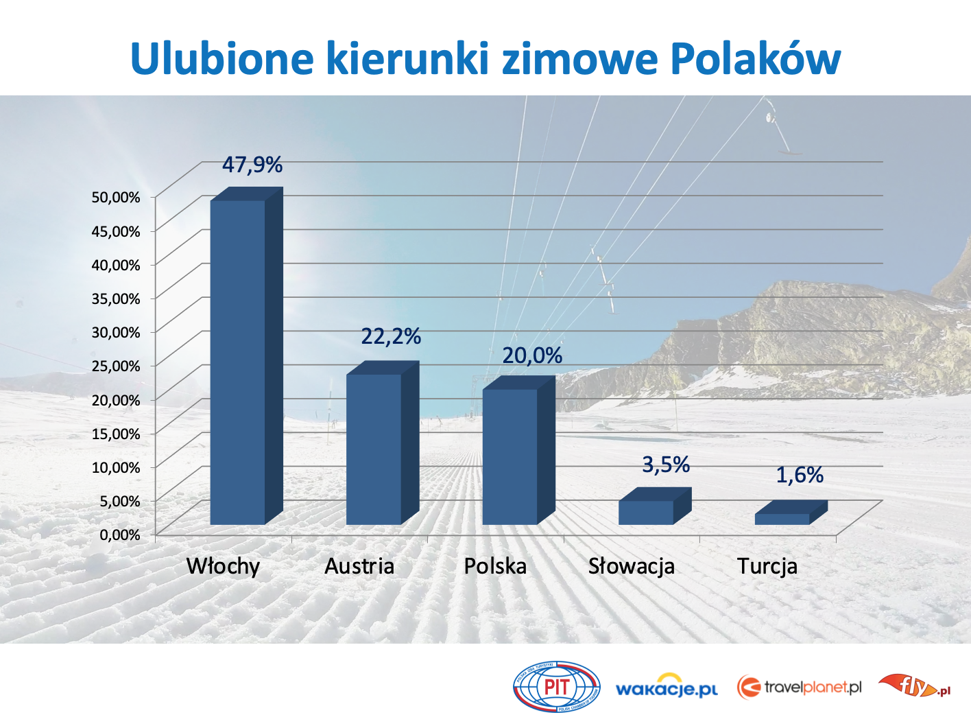 Ulubione zimowe kierunki Polaków