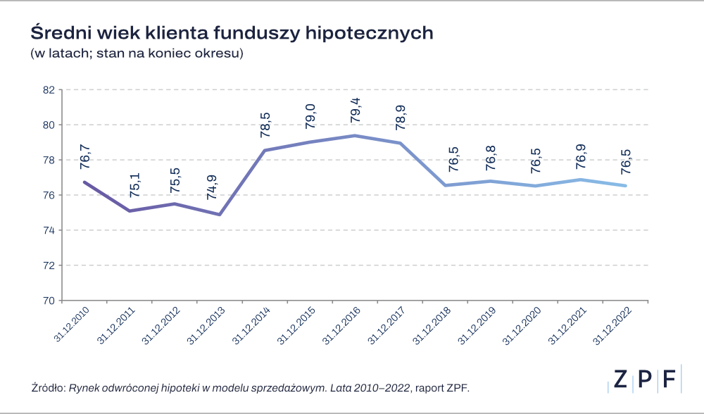 Średnia wieku klienta funduszy hipotecznych