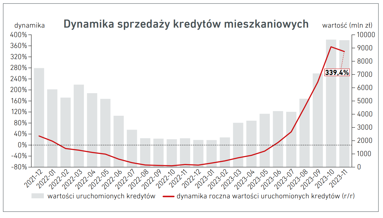Aktualnie czytasz: "Duże ożywienie" na rynku. Jest nowy rekord