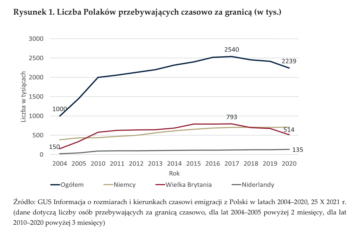 Aktualnie czytasz: Tyle zarabiają Polacy na emigracji. "Ponad dwukrotne różnice"