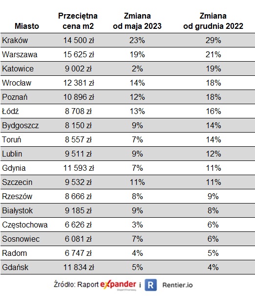 Przeciętne ceny ofertowe mieszkań w listopadzie 2023 roku