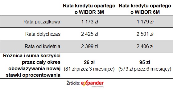 Aktualnie czytasz: Dobre informacje dla części kredytobiorców. "Mogą liczyć na spadek raty"