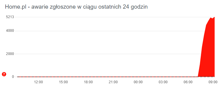 Home.pl - awarie zgłoszone w ciągu ostatnich 24 godzin