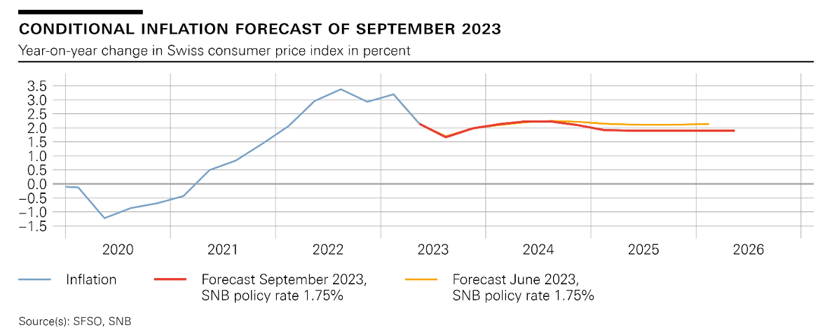 Inflacja w Szwajcarii - prognozy SNB z czerwca i września