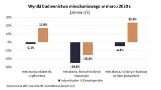Wyniki budownictwa mieszkaniowego w marcu 2020 roku