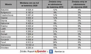 Ofertowe ceny mieszkań