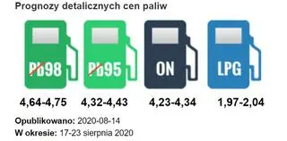 Prognoza cen paliw - 17-23 sierpnia 2020