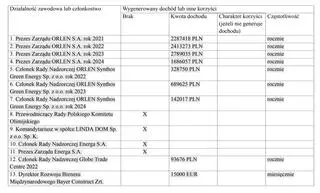 Daniel Obajtek - dochód w latach 2021-2024