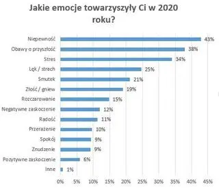 Jakie emocje towarzyszyły ci w 2020 roku?