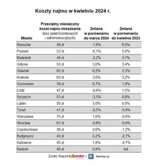 Koszty najmu w kwietniu 2024