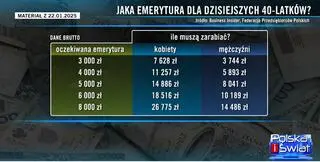 Prognozy emerytury dla obecnych 40-latków