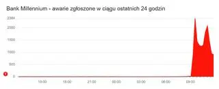 Awaria w Banku Millennium - zgłoszenia