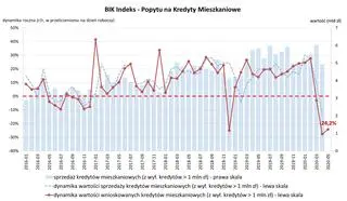 BIK Indeks - Popytu na Kredyty Mieszkaniowe