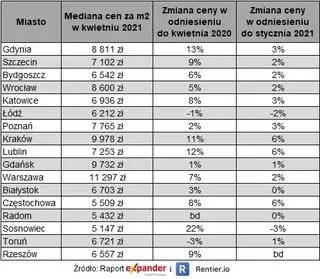 Aktualnie czytasz: Ofertowe ceny mieszkań. W niektórych miastach nawet dwucyfrowe wzrosty