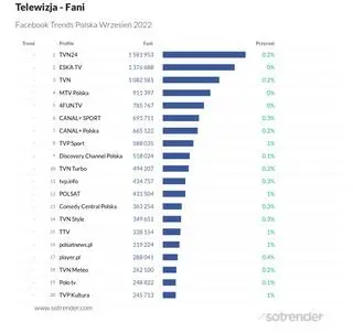 Raport Sotrendera - kategoria Telewizja, fani, wrzesień 2022
