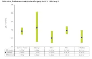 Minimalne, średnie oraz maksymalne efektywny koszt za 1 GB danych 