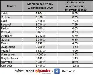 Aktualnie czytasz: "Rynek nieruchomości okazał się odporny na pandemię". Rekordy w dziewięciu miastach