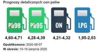 Prognoza cen paliw - 10-16 sierpnia