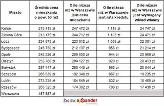 Różnice w cenach mieszkań