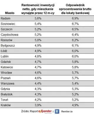 Rentowność inwestycji w mieszkania na wynajem