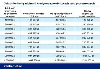 Jak zmienia się zdolność kredytowa po lipcowej obniżce stóp procentowych