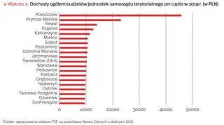 Aktualnie czytasz: Najbogatsze polskie gminy. Na czele "polskie emiraty"