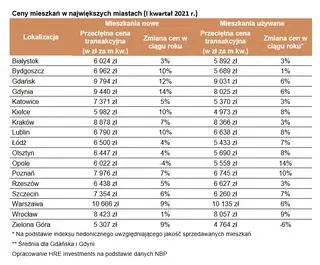 Aktualnie czytasz: "Zła wiadomość dla osób, które miały nadzieję na spadek cen mieszkań"