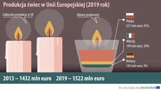 Produkcja świec w UE