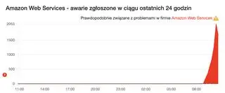 Amazon Web Services - awarie zgłoszone w ciągu ostatnich 24 godzin