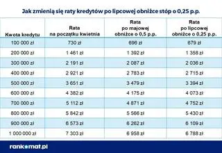 Jak zmienią się raty kredytów po lipcowej obniżce stóp procentowych