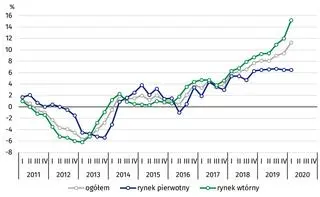 Kwartalne zmiany cen lokali mieszkalnych w stosunku do analogicznego okresu przed rokiem