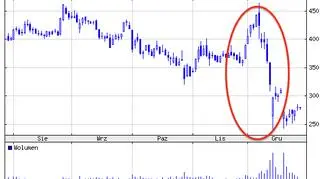 CD Projekt - ostatnie 5 miesięcy