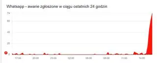 WhatsApp - zgłaszane awarie