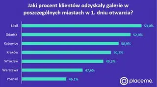 Jaki procent klientów odzyskały galerie w poszczególnych miastach? 