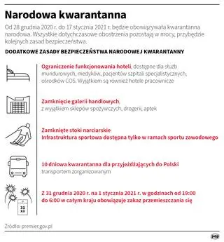 Obostrzenia od 28 grudnia