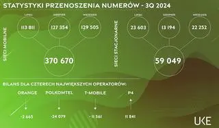 Statystki przenoszenia numerów