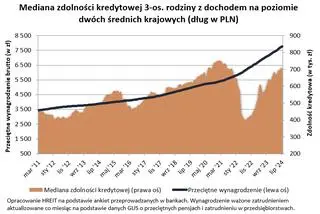 Mediana zdolności kredytowej