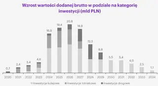 Wzrost wartości dodanej