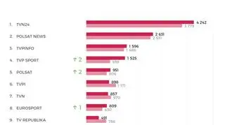 TVN24 liderem rankingu IMM stacje telewizyjne