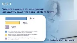 Wiedza o prawie o odstąpieniu od umowy