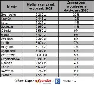Aktualnie czytasz: Galopujące ceny mieszkań. Rekordowy Sosnowiec, Warszawa wyraźnym liderem