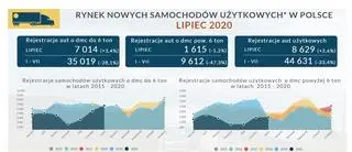 Rejestracja nowych aut w lipcu 2020