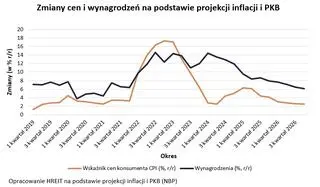 Zmiany cen i wynagrodzeń