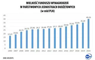 Wynagrodzenia w budżetówce
